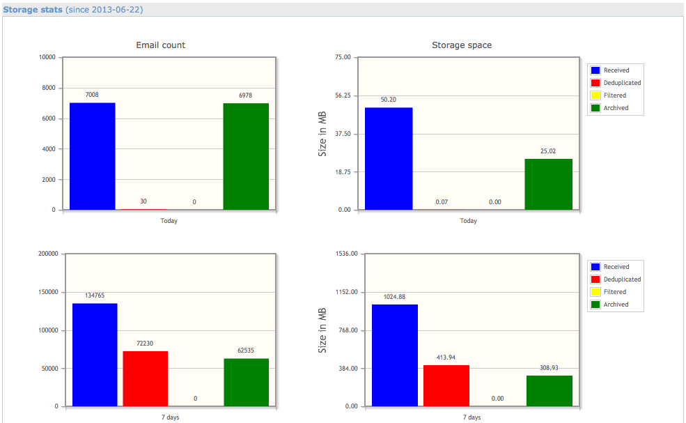 storage-daily-weekly